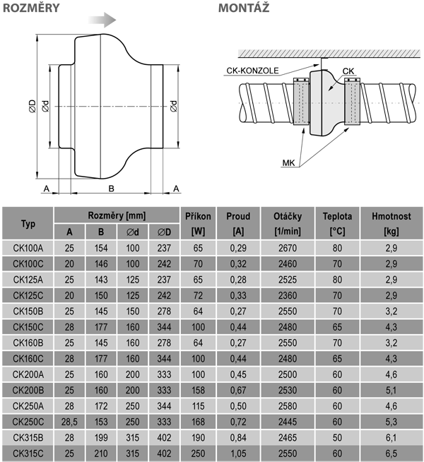 Ventilátory CK